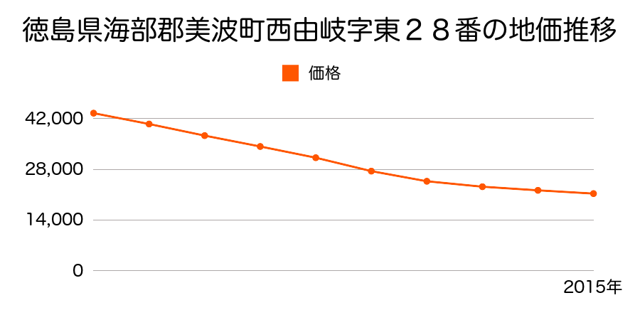 徳島県海部郡美波町西由岐字東２６番の地価推移のグラフ