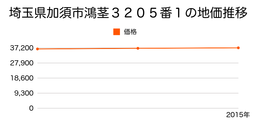 埼玉県加須市鴻茎３２０５番１の地価推移のグラフ