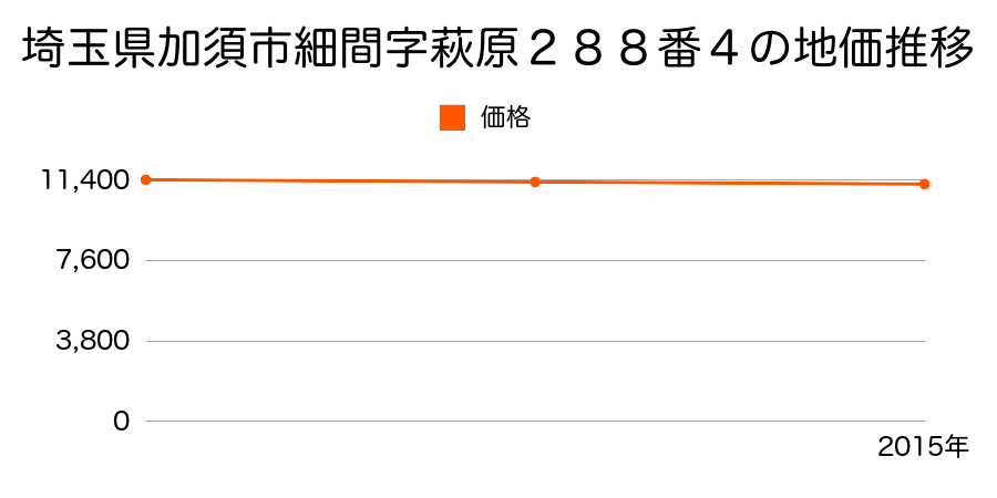 埼玉県加須市細間字萩原２８８番４の地価推移のグラフ