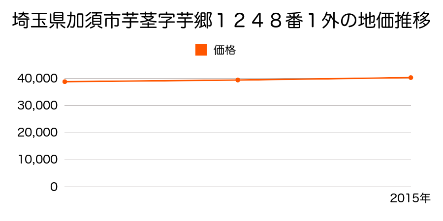 埼玉県加須市芋茎字芋郷１２４８番１外の地価推移のグラフ