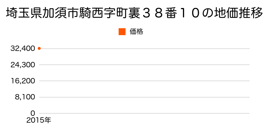 埼玉県加須市騎西字町裏３８番１０の地価推移のグラフ