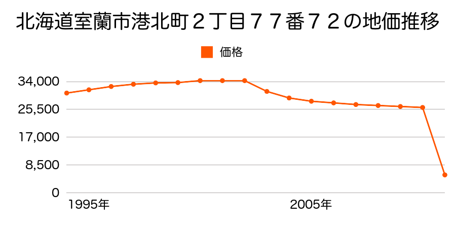 北海道室蘭市八丁平２丁目３９番１５の地価推移のグラフ