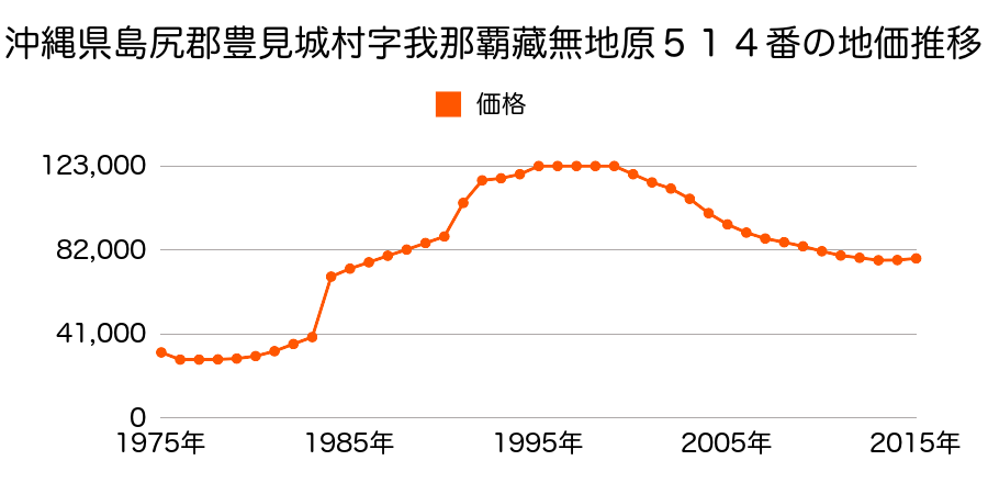 沖縄県豊見城市字我那覇漢謝原３８３番５４の地価推移のグラフ