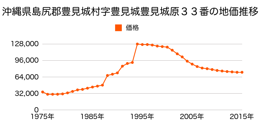 沖縄県豊見城市字高安後原７１８番３０の地価推移のグラフ