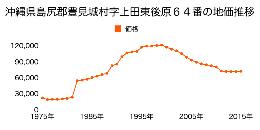 沖縄県豊見城市字上田上田原２１１番７の地価推移のグラフ