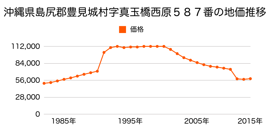 沖縄県豊見城市字伊良波伊良波原７８番の地価推移のグラフ
