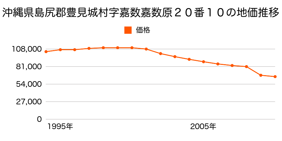 沖縄県豊見城市字豊崎１番１１９８の地価推移のグラフ