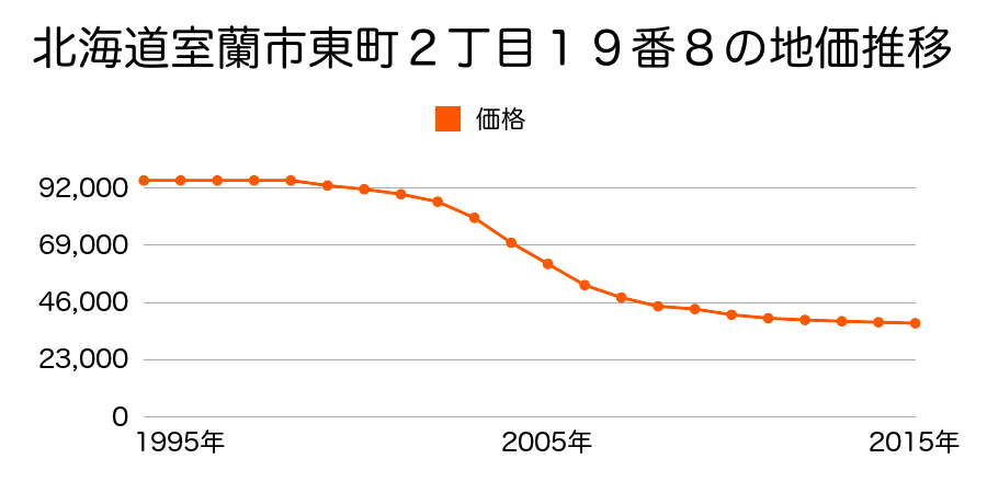 北海道室蘭市東町２丁目１９番８の地価推移のグラフ