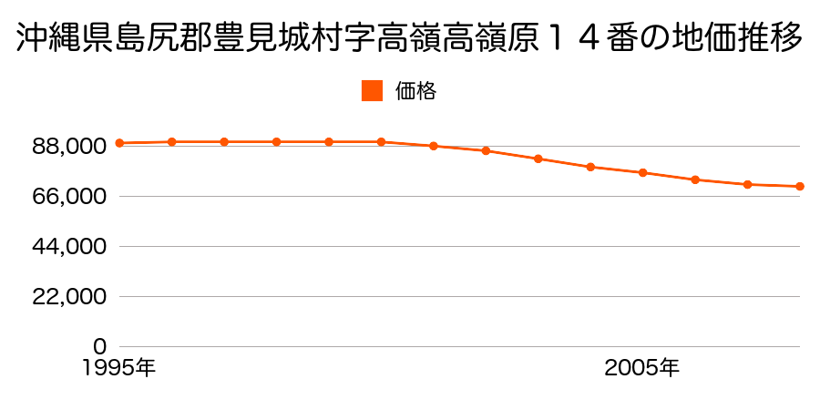 沖縄県豊見城市字高嶺高嶺原１４番の地価推移のグラフ