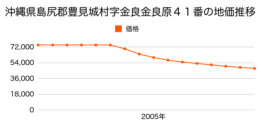 沖縄県豊見城市字金良金良原４１番の地価推移のグラフ