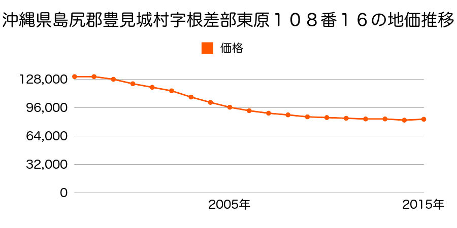 沖縄県豊見城市字根差部東原１０８番１６の地価推移のグラフ
