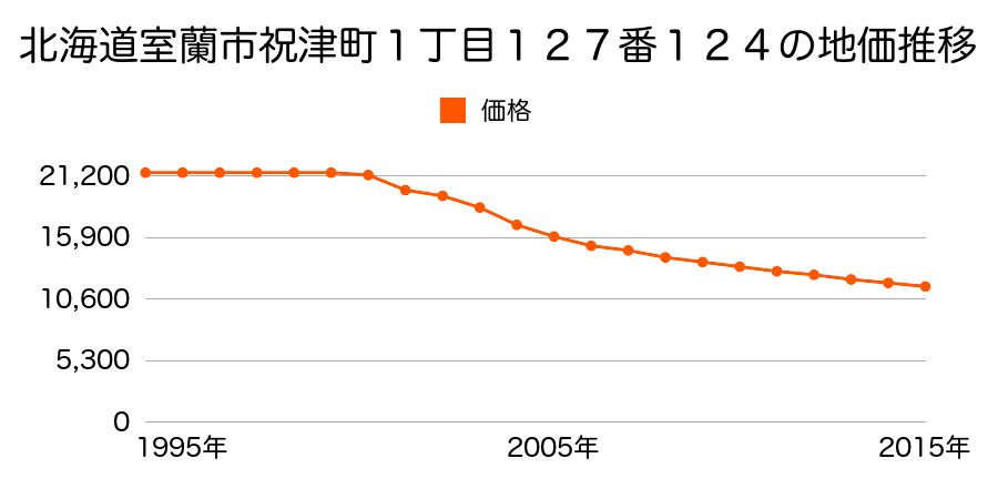 北海道室蘭市祝津町１丁目１２７番１４１の地価推移のグラフ