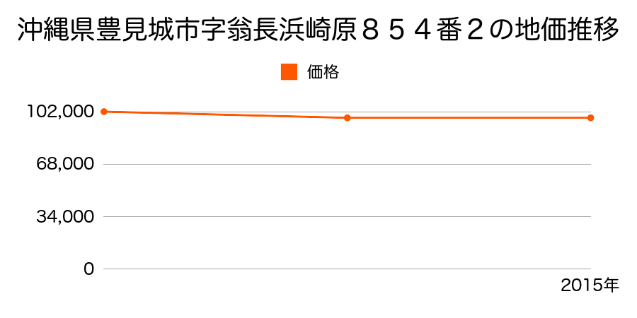 沖縄県豊見城市字翁長浜崎原８５４番２の地価推移のグラフ