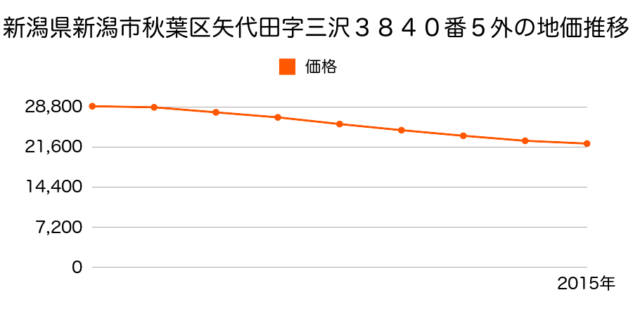 新潟県新潟市秋葉区矢代田字三沢３８４０番５外の地価推移のグラフ