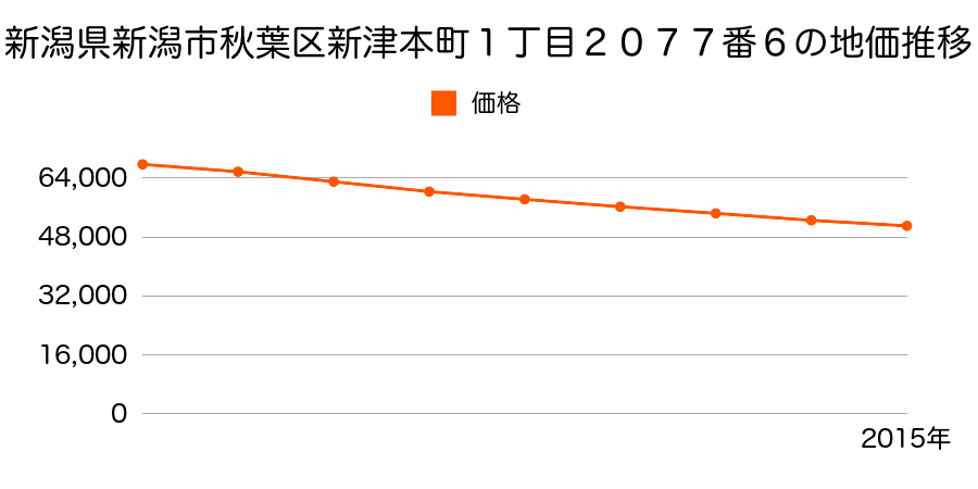 新潟県新潟市秋葉区新津本町１丁目２０７７番６の地価推移のグラフ