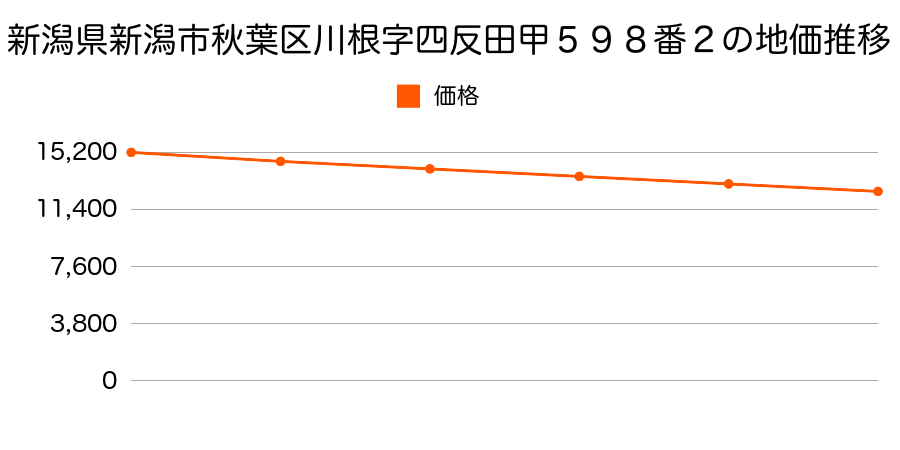 新潟県新潟市秋葉区川根字四反田甲５９８番２の地価推移のグラフ