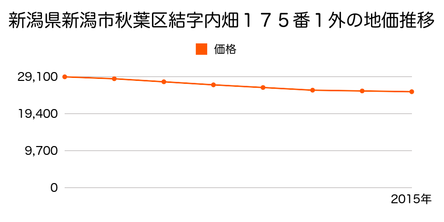 新潟県新潟市秋葉区結字内畑１７５番１外の地価推移のグラフ