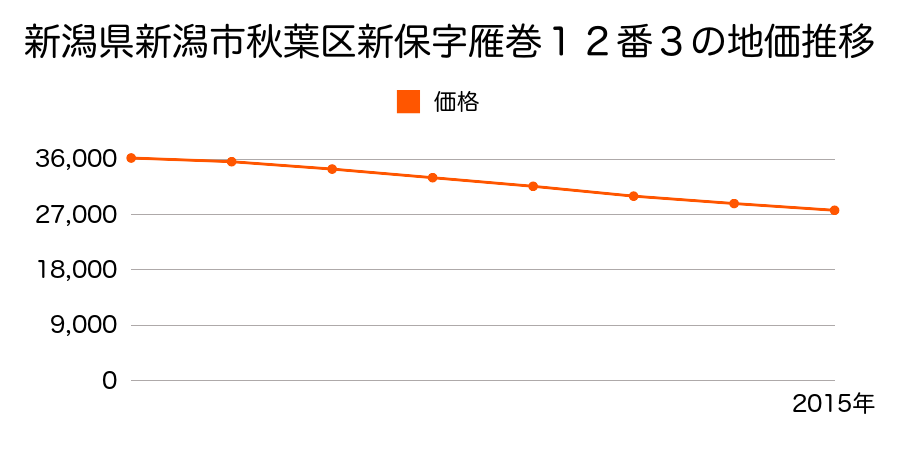 新潟県新潟市秋葉区新保字雁巻１２番３の地価推移のグラフ