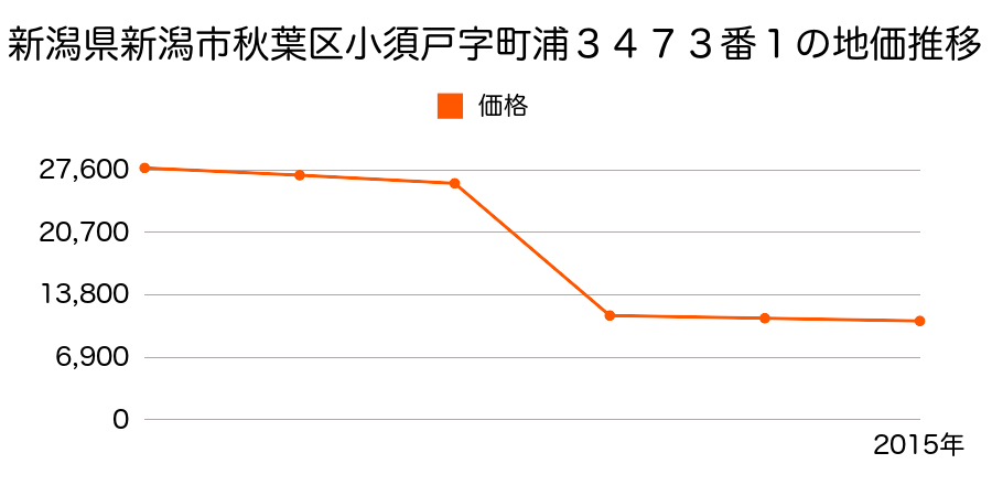 新潟県新潟市秋葉区七日町字屋敷９０５番１の地価推移のグラフ