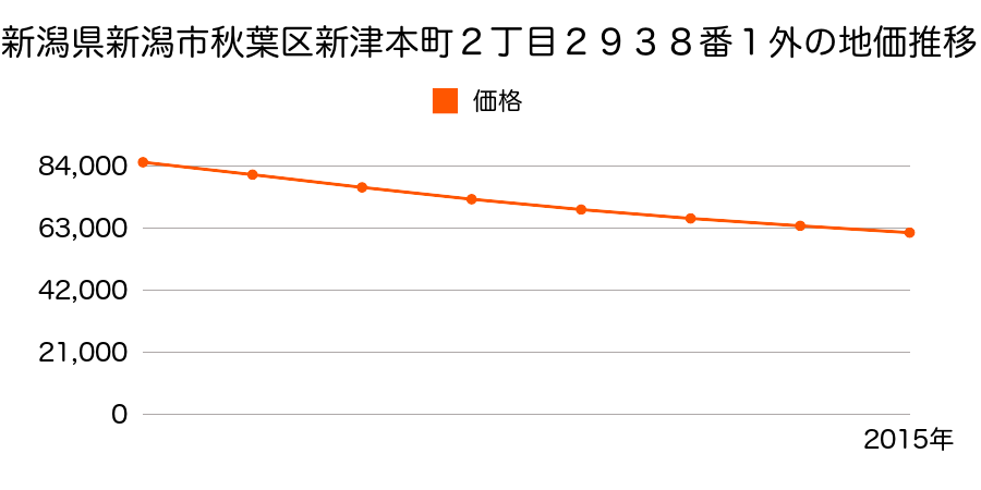 新潟県新潟市秋葉区新津本町２丁目２９３８番１外の地価推移のグラフ