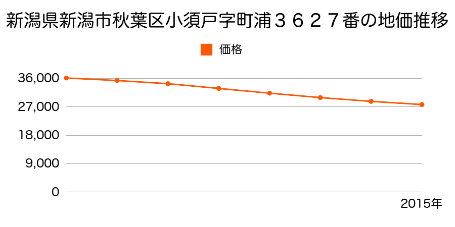 新潟県新潟市秋葉区小須戸字町浦３６２７番の地価推移のグラフ