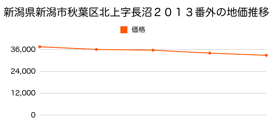 新潟県新潟市秋葉区北上字長沼２０１５番外の地価推移のグラフ