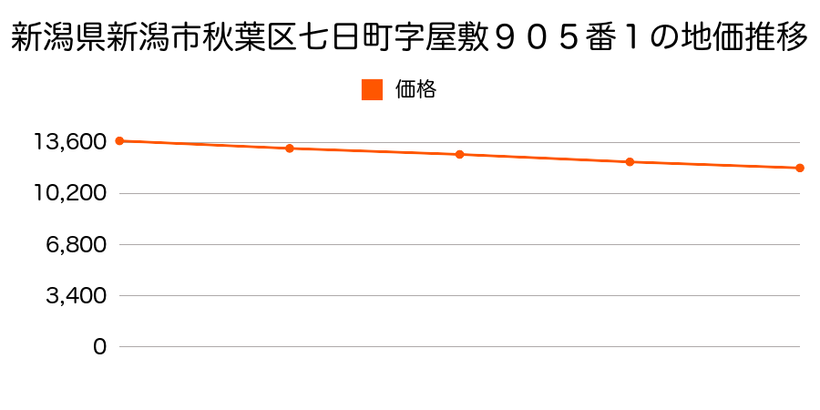 新潟県新潟市秋葉区七日町字屋敷９０５番１の地価推移のグラフ