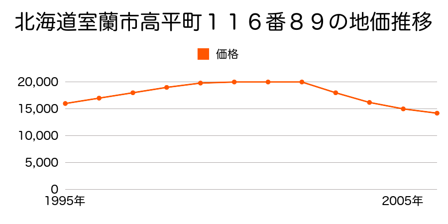 北海道室蘭市八丁平２丁目３９番１５の地価推移のグラフ