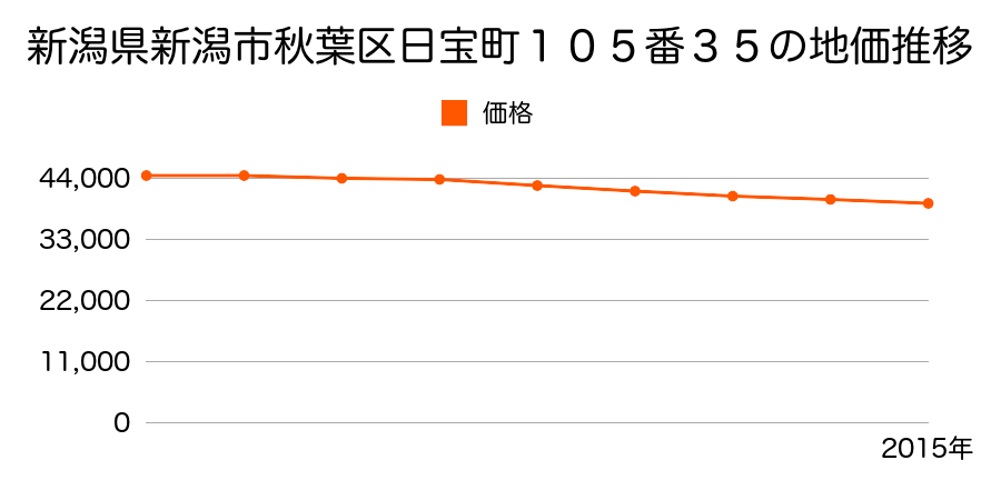 新潟県新潟市秋葉区日宝町１０５番３５の地価推移のグラフ