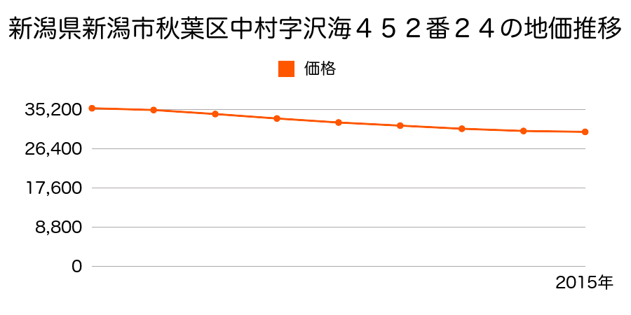 新潟県新潟市秋葉区舟戸１丁目１１６０番２５の地価推移のグラフ