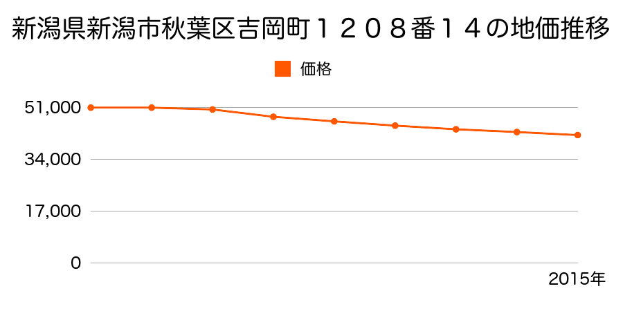 新潟県新潟市秋葉区吉岡町１２０８番１４の地価推移のグラフ