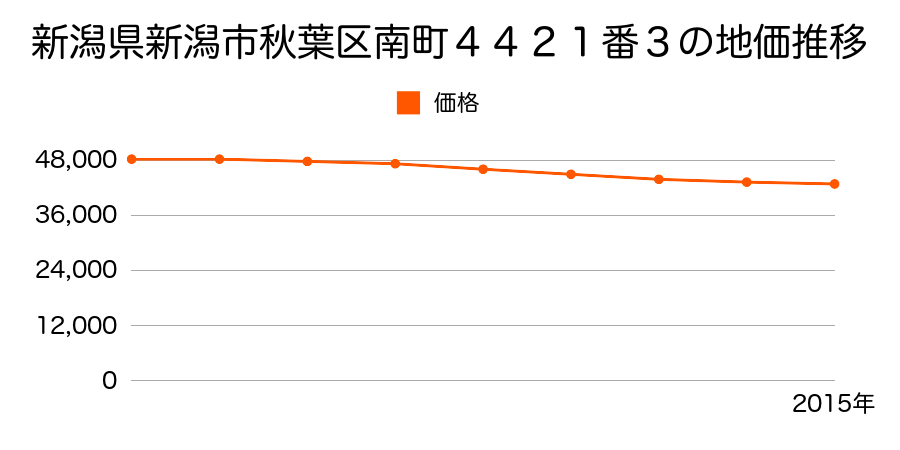 新潟県新潟市秋葉区南町４４２１番３の地価推移のグラフ