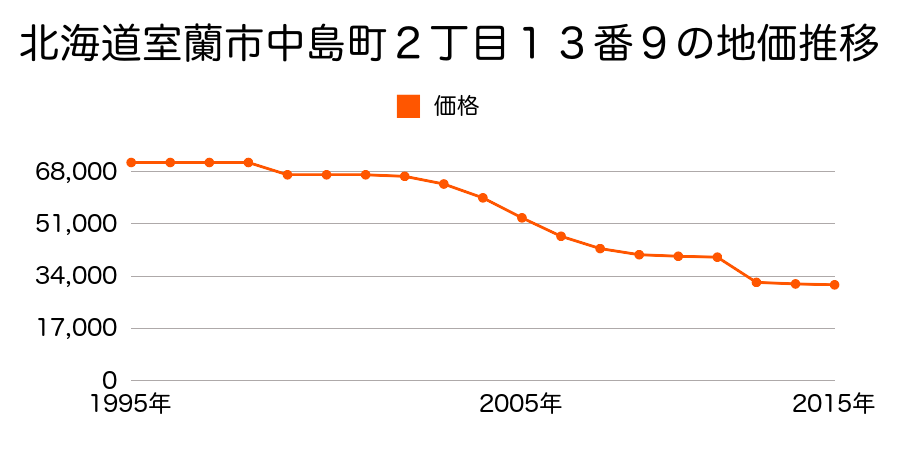 北海道室蘭市日の出町３丁目４番２１の地価推移のグラフ