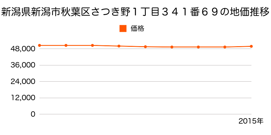 新潟県新潟市秋葉区さつき野１丁目３４１番６９の地価推移のグラフ