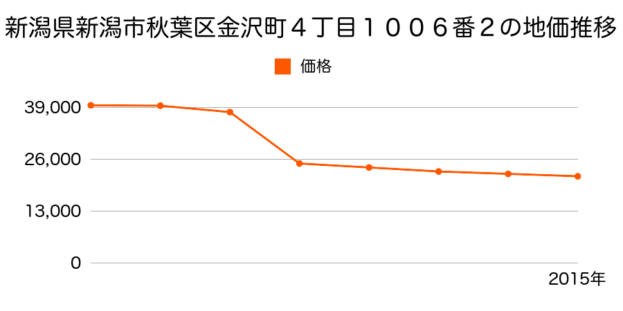 新潟県新潟市秋葉区小須戸字町浦３４７３番１の地価推移のグラフ