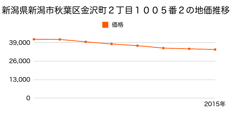 新潟県新潟市秋葉区金沢町２丁目９０４番１１外の地価推移のグラフ