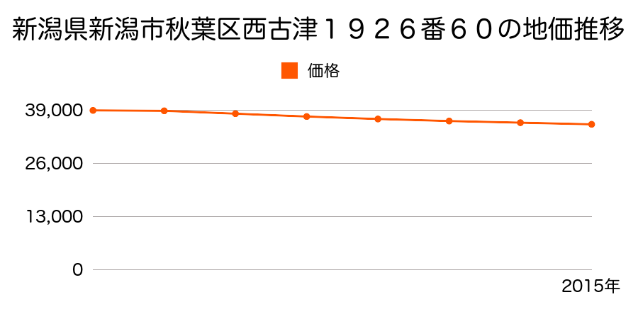 新潟県新潟市秋葉区西古津１９２６番６０の地価推移のグラフ