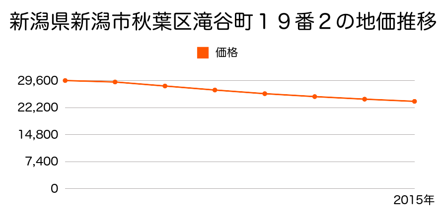 新潟県新潟市秋葉区滝谷町１９番２の地価推移のグラフ