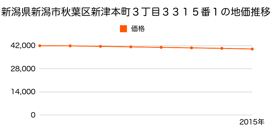 新潟県新潟市秋葉区新津本町３丁目３３１５番１の地価推移のグラフ