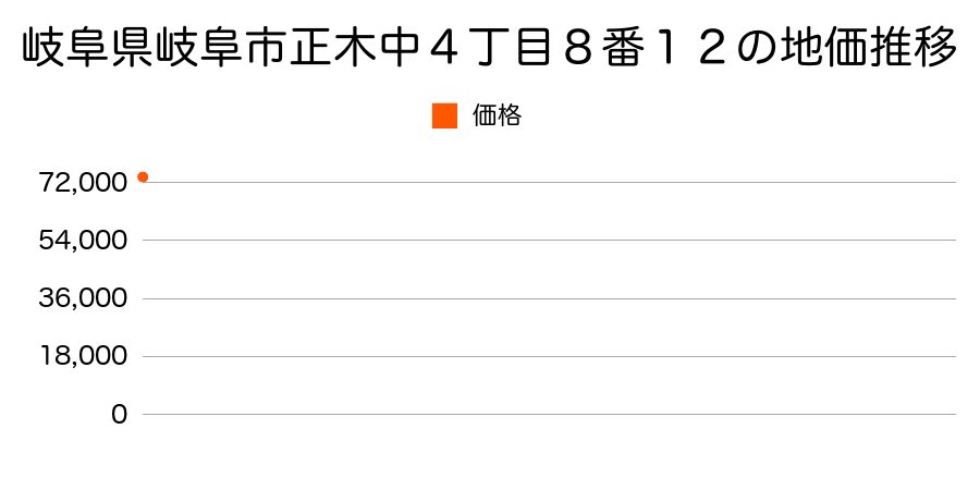 岐阜県岐阜市正木中４丁目８番１２の地価推移のグラフ