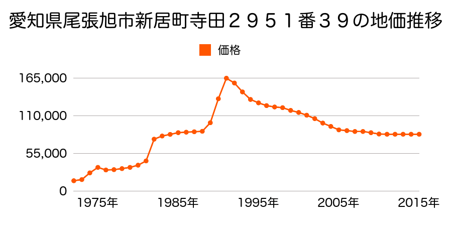 愛知県尾張旭市旭ケ丘町旭ケ丘５６６８番６６の地価推移のグラフ