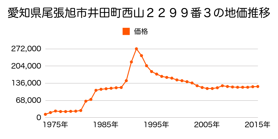 愛知県尾張旭市庄南町１丁目９番２３の地価推移のグラフ