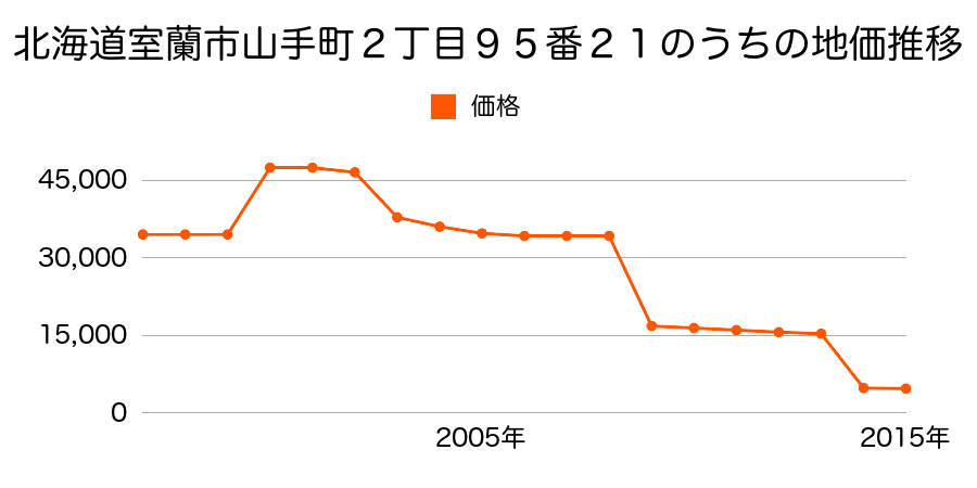 北海道室蘭市石川町１３４番５の地価推移のグラフ