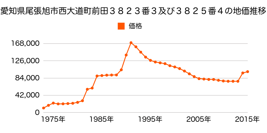 愛知県尾張旭市桜ケ丘町１丁目２３６番の地価推移のグラフ