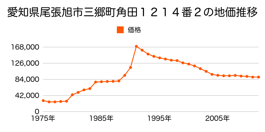 愛知県尾張旭市南原山町石原１０８番５外の地価推移のグラフ