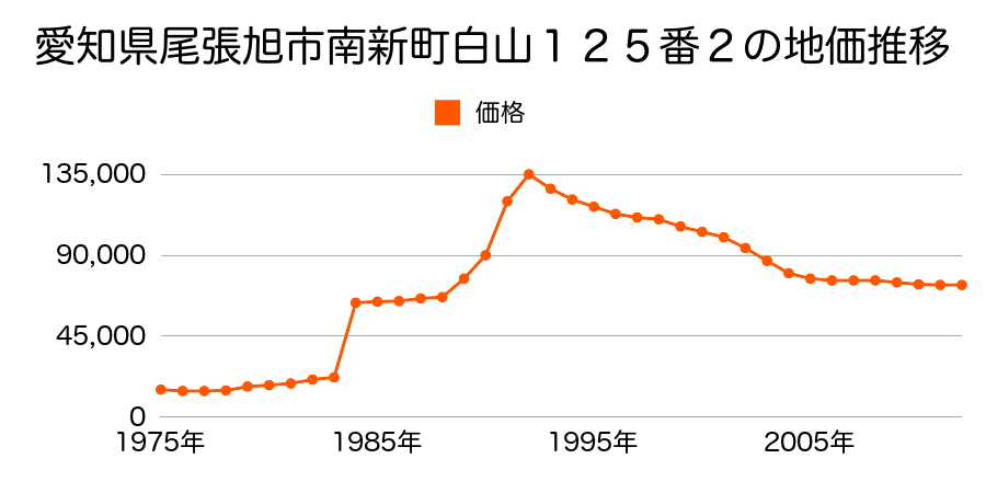 愛知県尾張旭市大久手町中松原７２番２の地価推移のグラフ