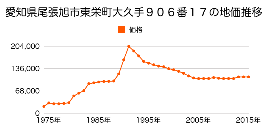 愛知県尾張旭市東栄町２丁目４番８の地価推移のグラフ