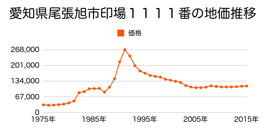 愛知県尾張旭市南本地ケ原町３丁目１０番の地価推移のグラフ