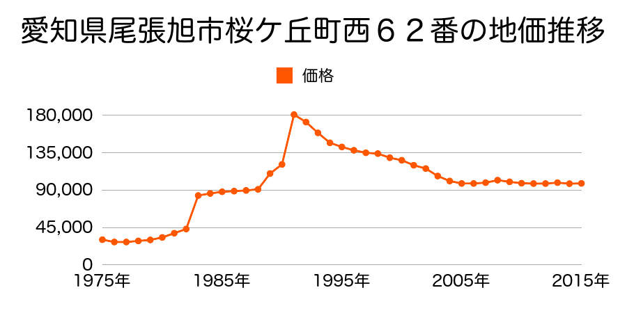 愛知県尾張旭市三郷町中井田１５８番２の地価推移のグラフ