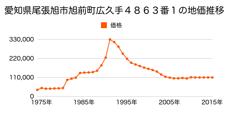 愛知県尾張旭市印場元町５丁目２番１５の地価推移のグラフ